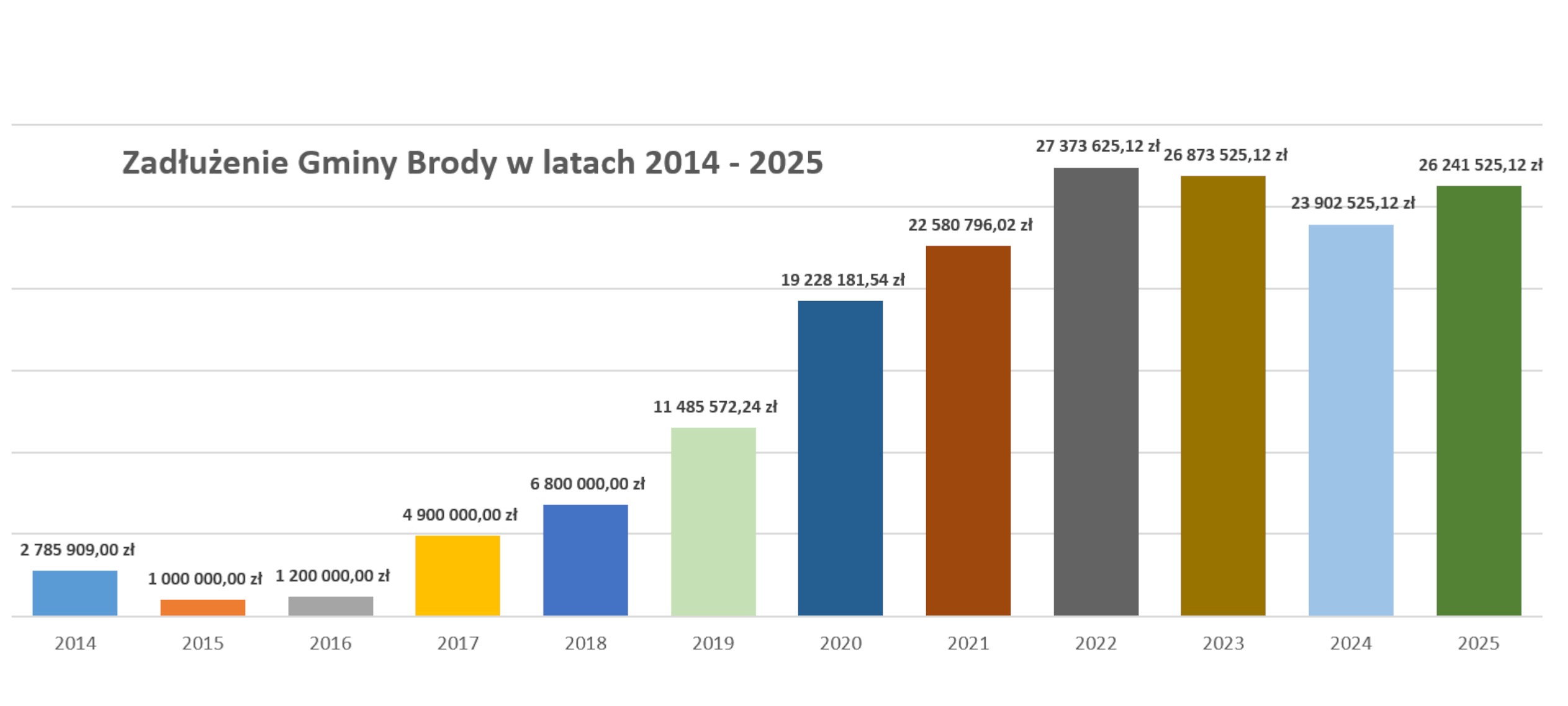 Gmina Brody stawia na&nbsp;transparentność i&nbsp;rzetelne informowanie mieszkańc&oacute;w o&nbsp;stanie finans&oacute;w publicznych. W trosce o&nbsp;stabilność budżetu i&nbsp;odpowiedzialne planowanie wydatk&oacute;w, publikujemy dane dotyczące zadłużenia gminy w&nbsp;latach 2014&ndash;2024. Prezentowany wykres ukazuje skalę zmian w&nbsp;zobowiązaniach finansowych samorządu, kt&oacute;re wpływają na&nbsp;dalsze możliwości inwestycyjne i&nbsp;rozw&oacute;j regionu. Zadłużenie w&nbsp;latach 2014&ndash;2024 &ndash; analiza trendu Na przestrzeni ostatnich dziesięciu lat zadłużenie Gminy Brody znacząco wzrosło. W 2014 roku wynosiło nieco ponad 2,7 mln zł, natomiast&nbsp;w kolejnych latach systematycznie rosło, osiągając w&nbsp;2019 roku poziom 11,4 mln zł. Największe przyrosty zadłużenia miały miejsce od 2018 roku, gdy dług wynosił 6,8 mln zł, a&nbsp;w kolejnych latach r&oacute;sł do 19,2 mln zł w&nbsp;2020 roku i&nbsp;22,5 mln zł w&nbsp;2021 roku. Maksymalne zadłużenie odnotowano w&nbsp;2022 roku, kiedy osiągnęło 27,3 mln zł. W kolejnych latach nastąpił spadek &ndash; 26,8 mln zł w&nbsp;2023 roku i&nbsp;23,9 mln zł w&nbsp;2024 roku. Odpowiedzialna polityka finansowa Zgodnie z&nbsp;zapowiedziami władz gminy, w&nbsp;2025 roku zaplanowano spłatę części zadłużenia wraz z&nbsp;odsetkami w&nbsp;wysokości około 3,2 mln zł. Dodatkowo wydatki na&nbsp;obsługę długu (odsetki) wyniosą około 1,3 mln zł. W&oacute;jt Gminy Brody, Ernest Kumek, podkreśla, że&nbsp;kluczowe jest utrzymanie zdrowej gospodarki finansowej: &ndash; Naszym priorytetem jest gospodarka finansowa, kt&oacute;ra pozwoli na&nbsp;realizację kluczowych inwestycji oraz&nbsp;jeszcze skuteczniejsze odpowiadanie na&nbsp;potrzeby mieszkańc&oacute;w &ndash; m&oacute;wi włodarz gminy. Dług pod kontrolą &ndash; co dalej? Gmina Brody konsekwentnie realizuje strategię zr&oacute;wnoważonego rozwoju, dbając o&nbsp;to, aby budżet był dostosowany do potrzeb mieszkańc&oacute;w oraz&nbsp;możliwości finansowych samorządu. Odpowiedzialne zarządzanie długiem pozwoli na&nbsp;dalsze inwestycje w&nbsp;infrastrukturę, oświatę i&nbsp;usługi publiczne, co przełoży się na&nbsp;poprawę jakości życia mieszkańc&oacute;w.