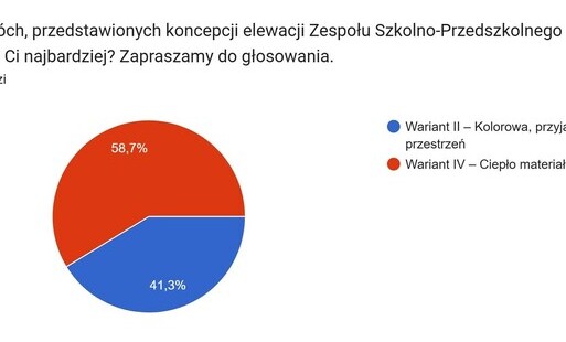Zdjęcie do Ankieta dotycząca wyboru koncepcji elewacji ZSP w Lubieni zakończona. Mieszkańcy zdecydowali