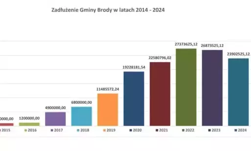 Gmina Brody stawia na transparentność i rzetelne informowanie mieszkańców o stanie finansów publicznych. W trosce o stabilność budżetu i odpowiedzialne planowanie wydatków, publikujemy dane dotyczące zadłużenia gminy w latach 2014–2024. Prezentowany wykre